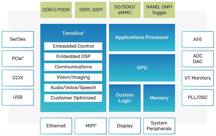 Overview of Cadence's memory and storage IP solutions